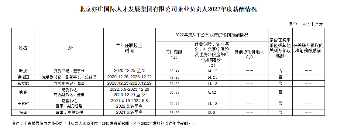 北京亦庄国际人才生长集团有限公司企业认真人2022年度薪酬情形.jpg