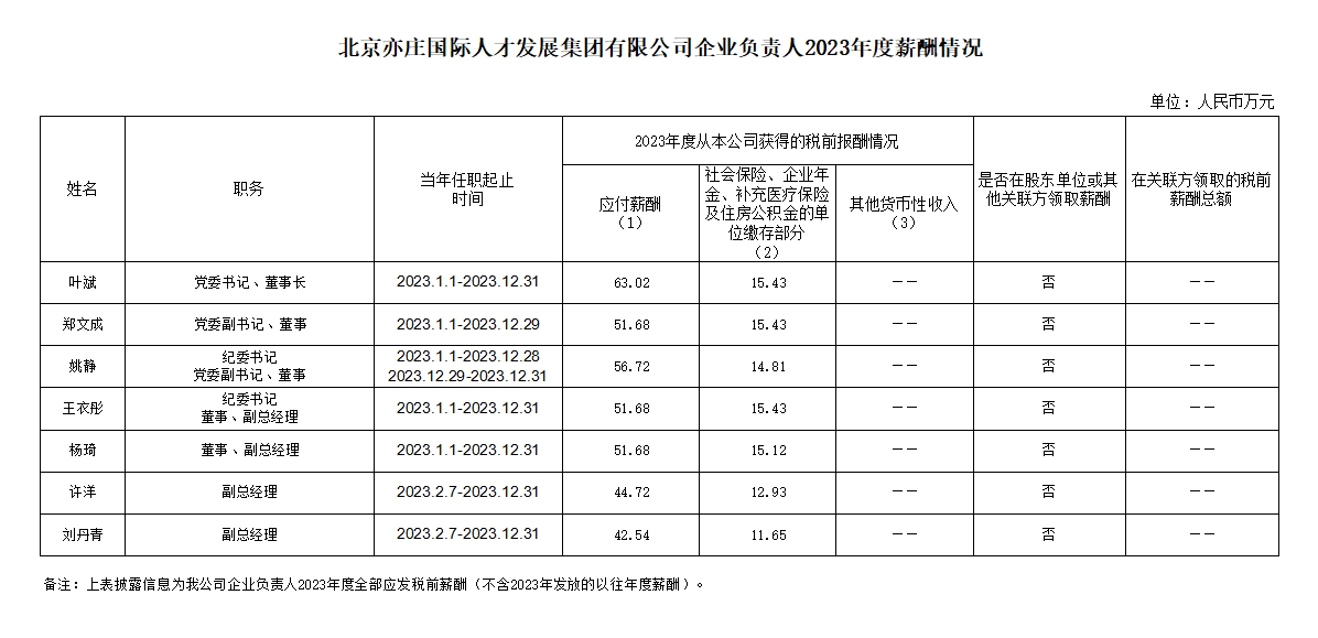 北京亦庄国际人才生长集团有限公司企业认真人2023年度薪酬情形.png